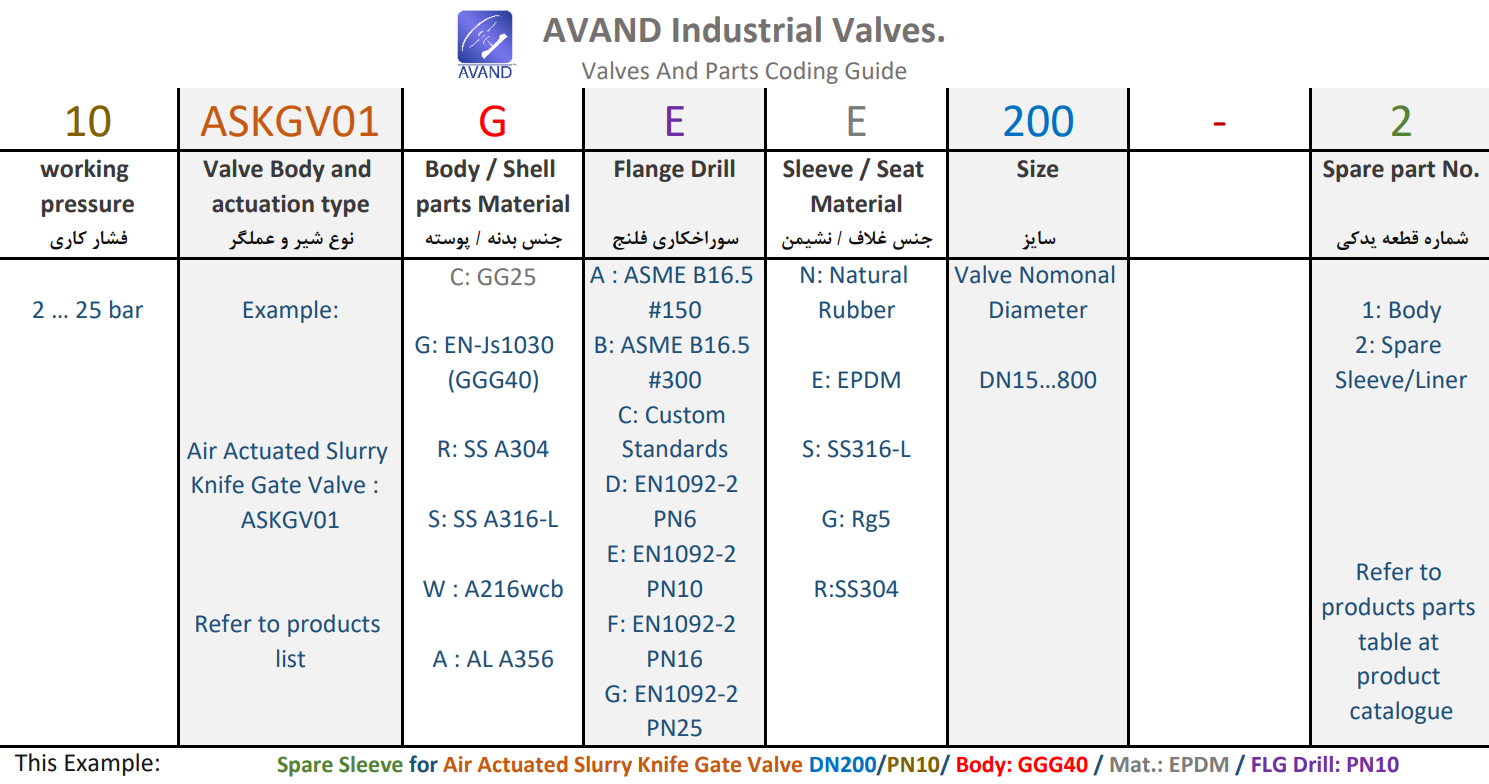 Avand Products Coding Guide, راهنمای کد گذاری محصولات آوند , slurry knife gate valve, شیرهای چاقویی اسلاری